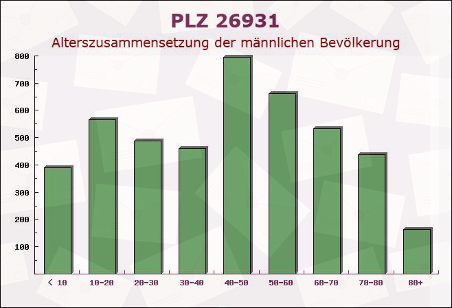 Postleitzahl 26931 Elsfleth, Niedersachsen - Männliche Bevölkerung