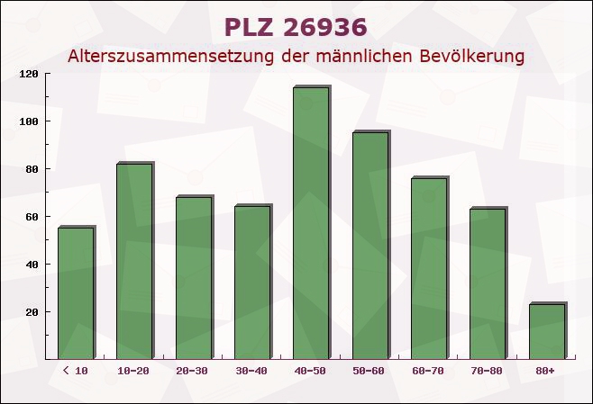 Postleitzahl 26936 Niedersachsen - Männliche Bevölkerung