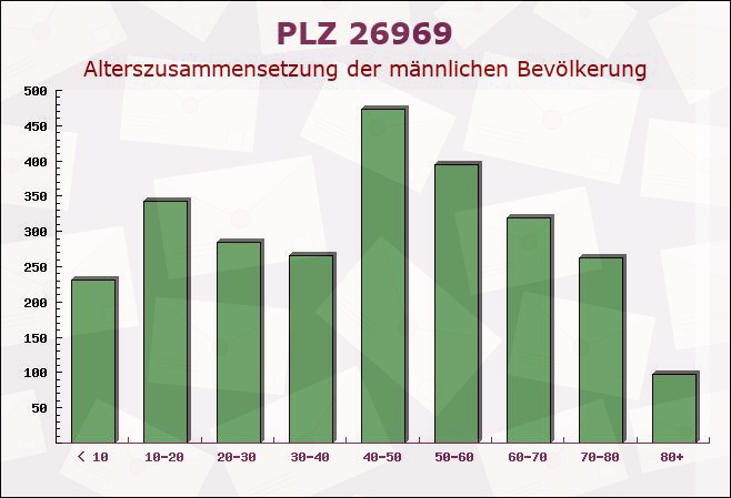 Postleitzahl 26969 Butjadingen, Niedersachsen - Männliche Bevölkerung