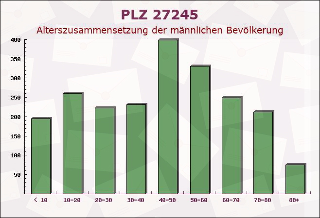 Postleitzahl 27245 Kirchdorf, Niedersachsen - Männliche Bevölkerung