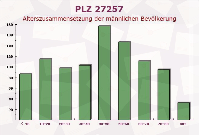 Postleitzahl 27257 Affinghausen, Niedersachsen - Männliche Bevölkerung