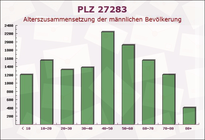 Postleitzahl 27283 Verden an der Aller, Niedersachsen - Männliche Bevölkerung