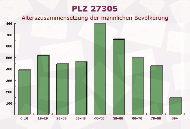 Postleitzahl 27305 Süstedt, Niedersachsen - Männliche Bevölkerung