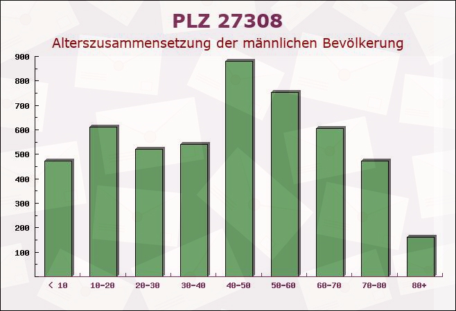 Postleitzahl 27308 Kirchlinteln, Niedersachsen - Männliche Bevölkerung