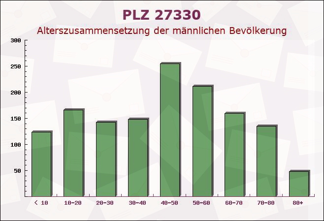 Postleitzahl 27330 Asendorf, Niedersachsen - Männliche Bevölkerung