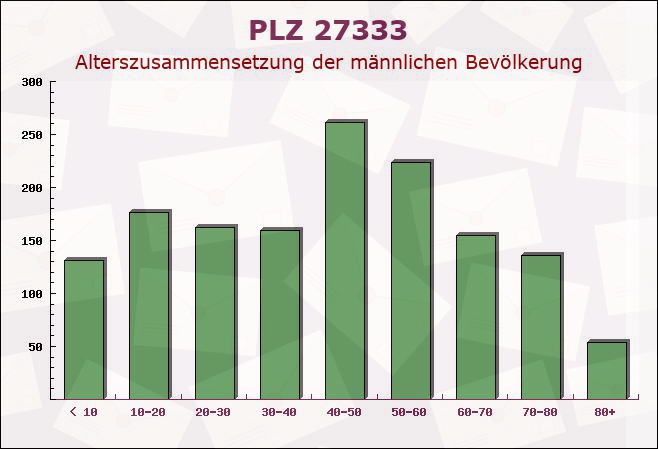 Postleitzahl 27333 Warpe, Niedersachsen - Männliche Bevölkerung