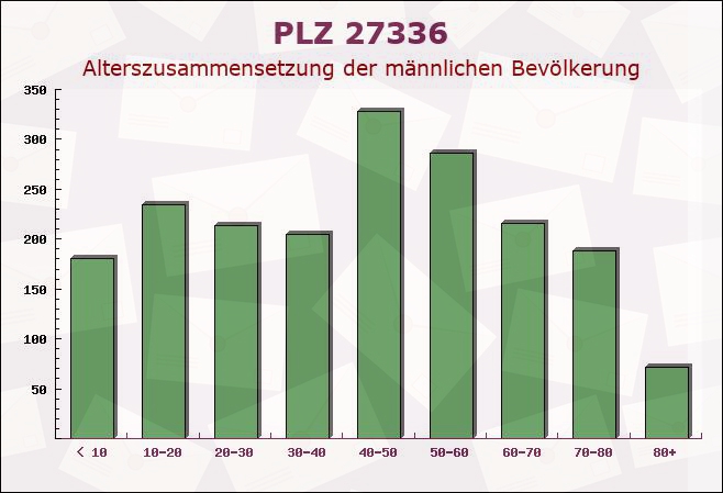 Postleitzahl 27336 Rethem, Niedersachsen - Männliche Bevölkerung