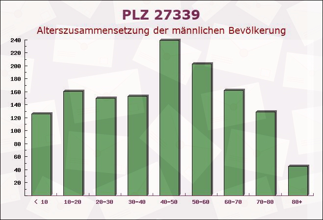 Postleitzahl 27339 Riede, Niedersachsen - Männliche Bevölkerung