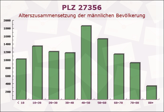 Postleitzahl 27356 Rotenburg an der Wümme, Niedersachsen - Männliche Bevölkerung