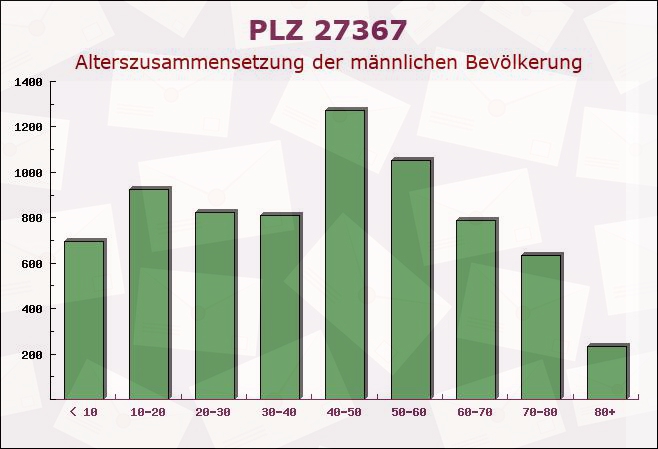 Postleitzahl 27367 Ahausen, Niedersachsen - Männliche Bevölkerung