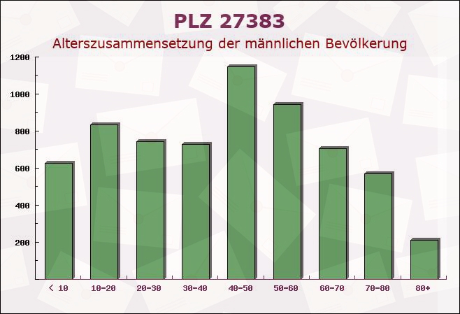 Postleitzahl 27383 Scheeßel, Niedersachsen - Männliche Bevölkerung