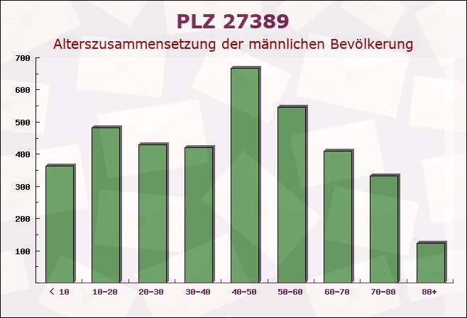 Postleitzahl 27389 Fintel, Niedersachsen - Männliche Bevölkerung