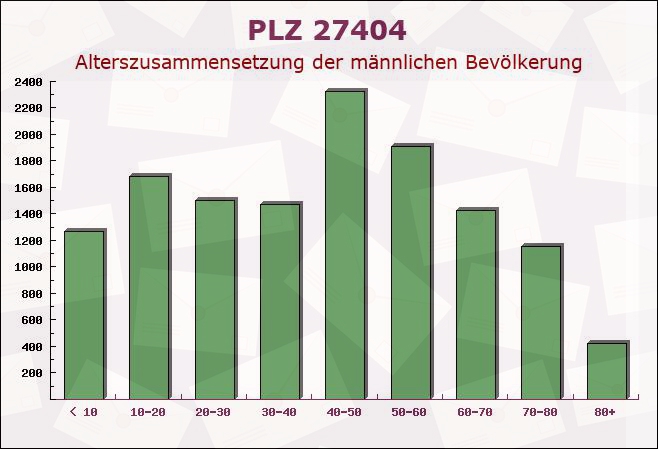 Postleitzahl 27404 Zeven, Niedersachsen - Männliche Bevölkerung