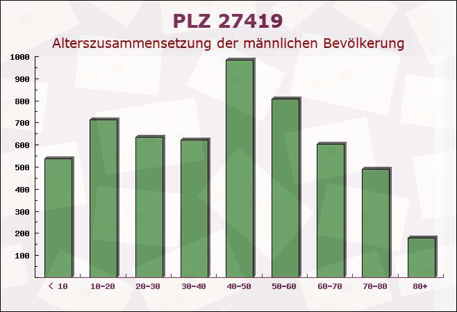 Postleitzahl 27419 Vierden, Niedersachsen - Männliche Bevölkerung