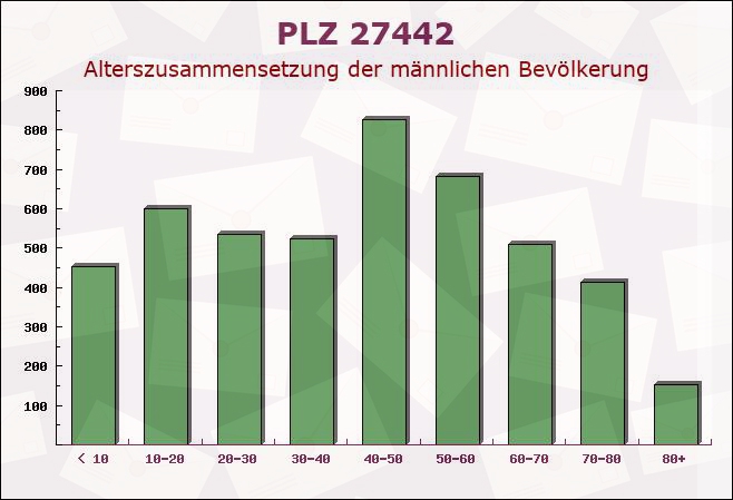 Postleitzahl 27442 Gnarrenburg, Niedersachsen - Männliche Bevölkerung