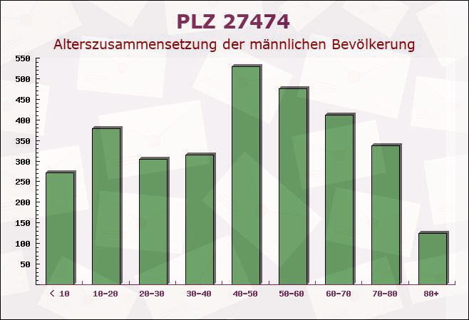 Postleitzahl 27474 Cuxhaven, Niedersachsen - Männliche Bevölkerung