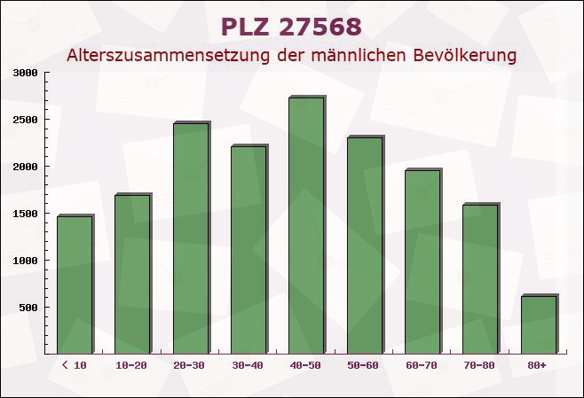 Postleitzahl 27568 Bremerhaven, Bremen - Männliche Bevölkerung