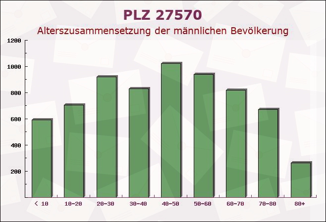 Postleitzahl 27570 Bremerhaven, Bremen - Männliche Bevölkerung