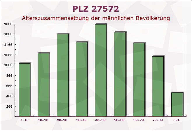 Postleitzahl 27572 Bremerhaven, Bremen - Männliche Bevölkerung