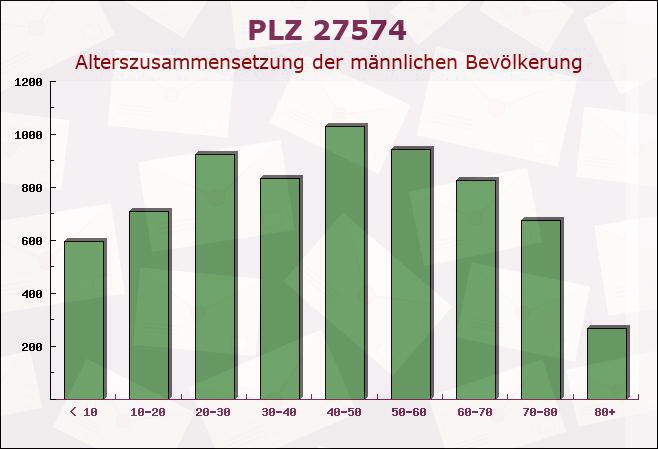 Postleitzahl 27574 Bremerhaven, Bremen - Männliche Bevölkerung