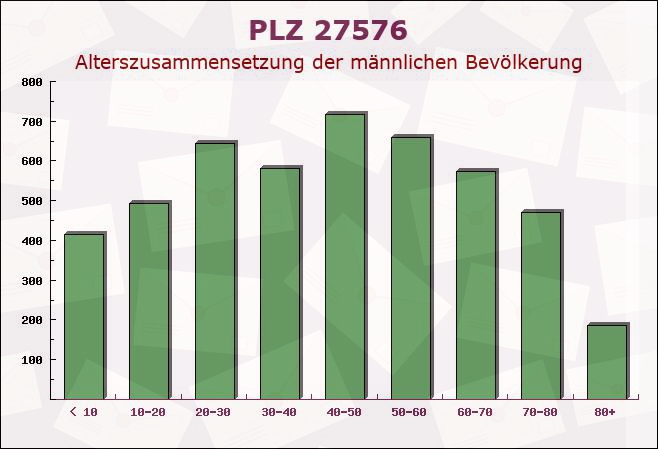 Postleitzahl 27576 Bremerhaven, Bremen - Männliche Bevölkerung