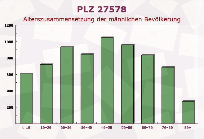 Postleitzahl 27578 Bremerhaven, Bremen - Männliche Bevölkerung