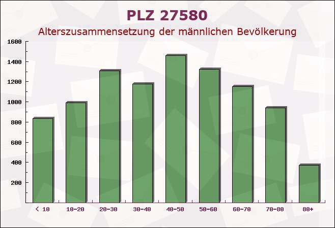 Postleitzahl 27580 Bremerhaven, Bremen - Männliche Bevölkerung