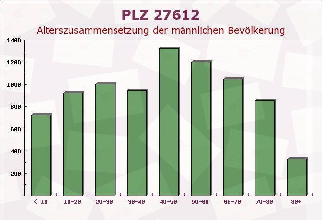 Postleitzahl 27612 Loxstedt, Niedersachsen - Männliche Bevölkerung