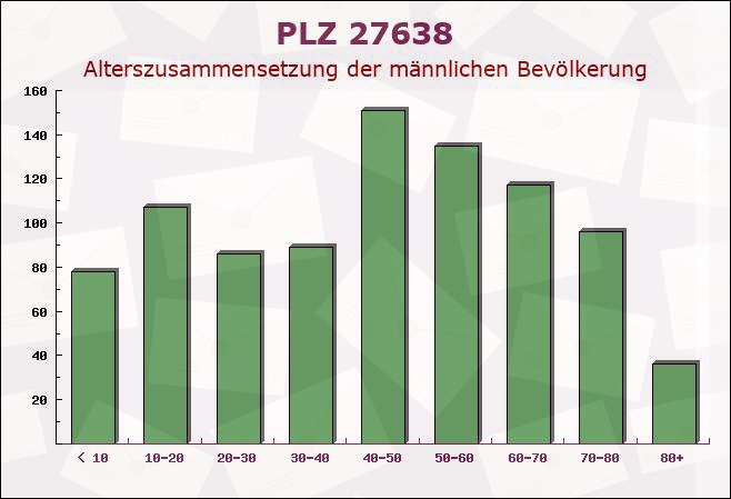 Postleitzahl 27638 Wremen, Niedersachsen - Männliche Bevölkerung