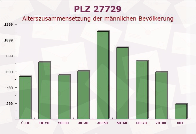 Postleitzahl 27729 Axstedt, Niedersachsen - Männliche Bevölkerung