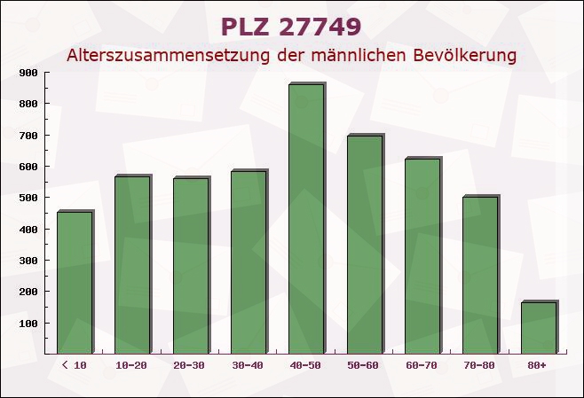 Postleitzahl 27749 Delmenhorst, Niedersachsen - Männliche Bevölkerung