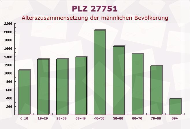 Postleitzahl 27751 Delmenhorst, Niedersachsen - Männliche Bevölkerung