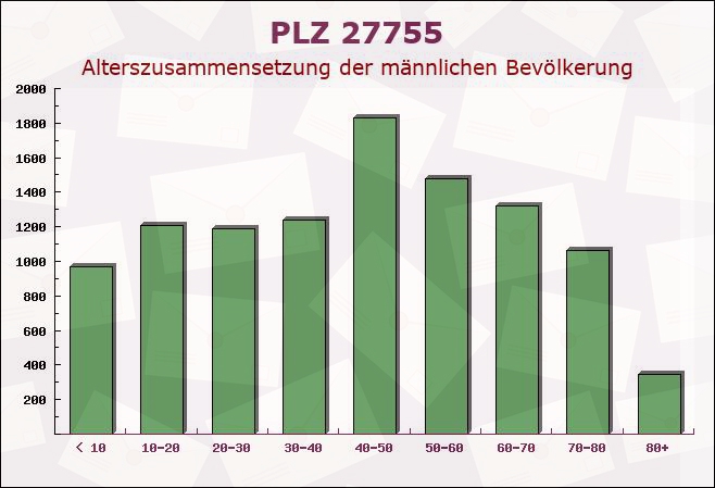 Postleitzahl 27755 Delmenhorst, Niedersachsen - Männliche Bevölkerung