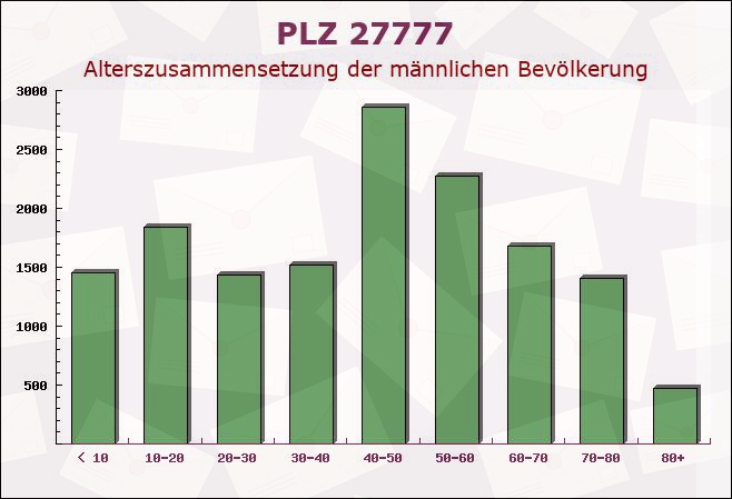 Postleitzahl 27777 Ganderkesee, Niedersachsen - Männliche Bevölkerung