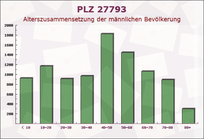 Postleitzahl 27793 Wildeshausen, Niedersachsen - Männliche Bevölkerung