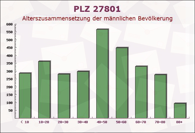 Postleitzahl 27801 Dötlingen, Niedersachsen - Männliche Bevölkerung