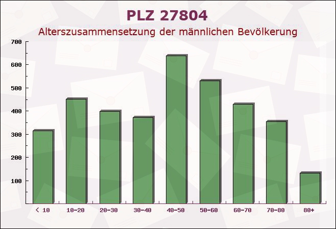 Postleitzahl 27804 Niedersachsen - Männliche Bevölkerung