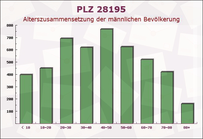 Postleitzahl 28195 Bremen-Vegesack, Bremen - Männliche Bevölkerung