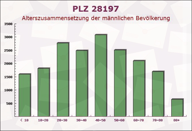 Postleitzahl 28197 Bremen-Vegesack, Bremen - Männliche Bevölkerung