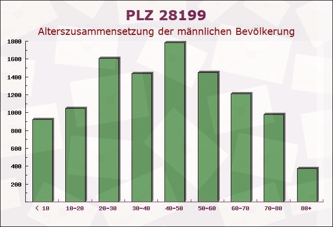 Postleitzahl 28199 Bremen-Vegesack, Bremen - Männliche Bevölkerung