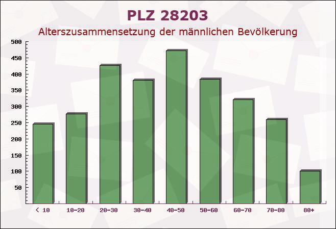 Postleitzahl 28203 Bremen-Vegesack, Bremen - Männliche Bevölkerung