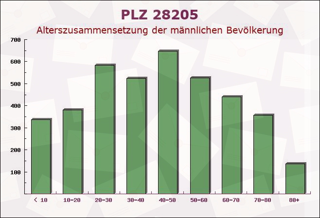 Postleitzahl 28205 Bremen-Vegesack, Bremen - Männliche Bevölkerung