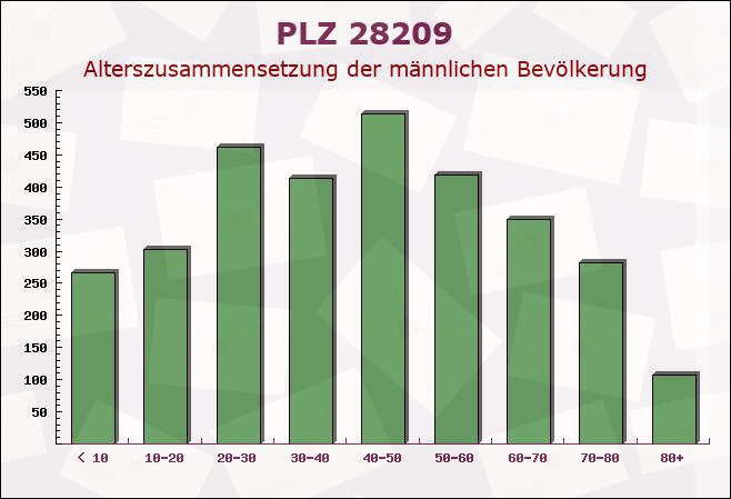 Postleitzahl 28209 Bremen-Vegesack, Bremen - Männliche Bevölkerung