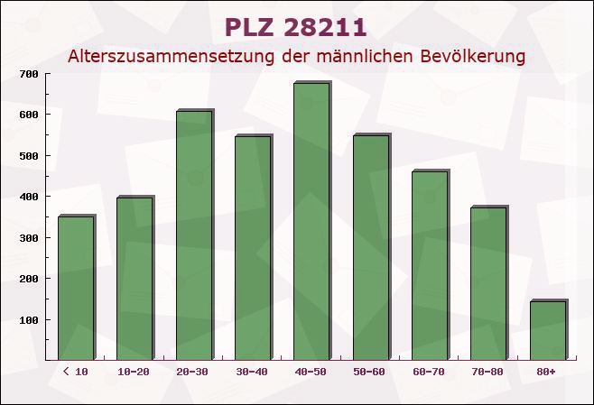 Postleitzahl 28211 Bremen-Vegesack, Bremen - Männliche Bevölkerung