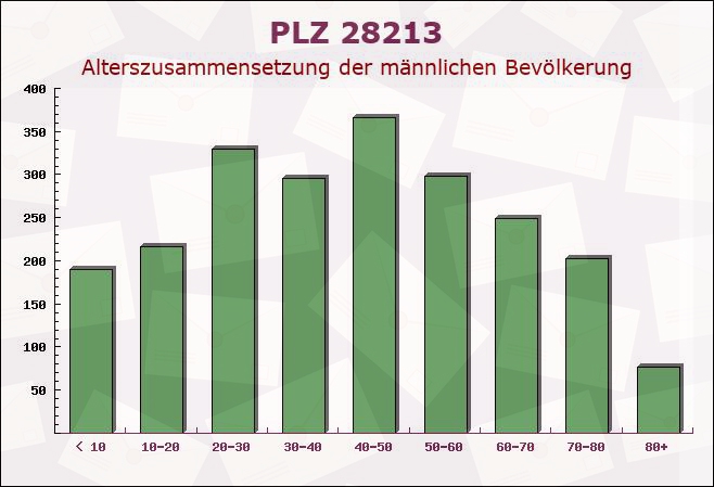 Postleitzahl 28213 Bremen-Vegesack, Bremen - Männliche Bevölkerung