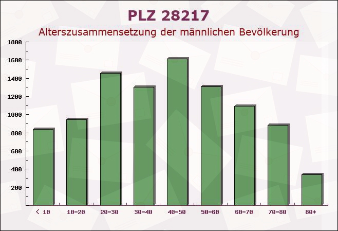 Postleitzahl 28217 Bremen-Vegesack, Bremen - Männliche Bevölkerung