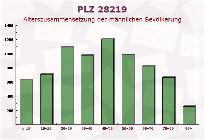 Postleitzahl 28219 Bremen-Vegesack, Bremen - Männliche Bevölkerung