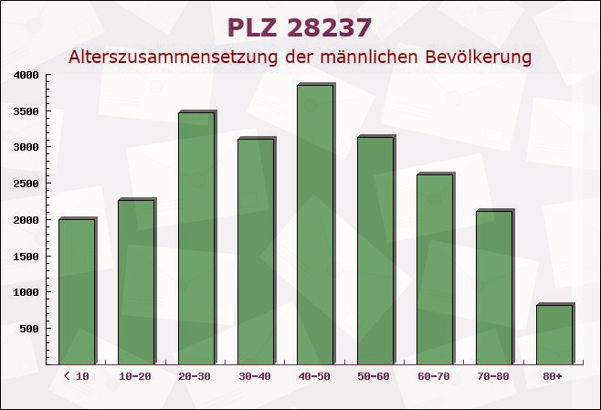 Postleitzahl 28237 Bremen-Vegesack, Bremen - Männliche Bevölkerung