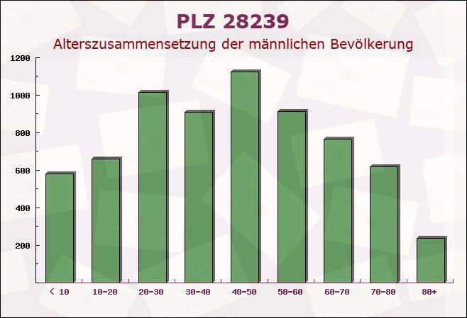 Postleitzahl 28239 Bremen-Vegesack, Bremen - Männliche Bevölkerung