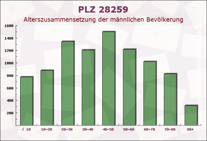 Postleitzahl 28259 Bremen-Vegesack, Bremen - Männliche Bevölkerung